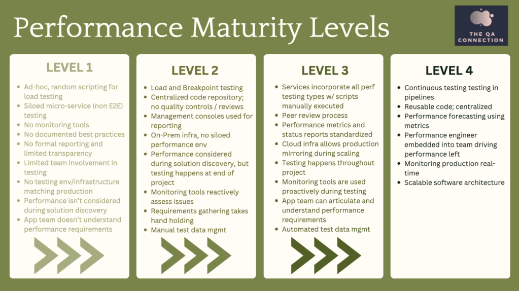Performance Maturity Levels